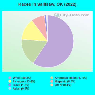 Races in Sallisaw, OK (2022)