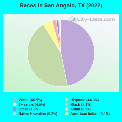 Races in San Angelo, TX (2021)
