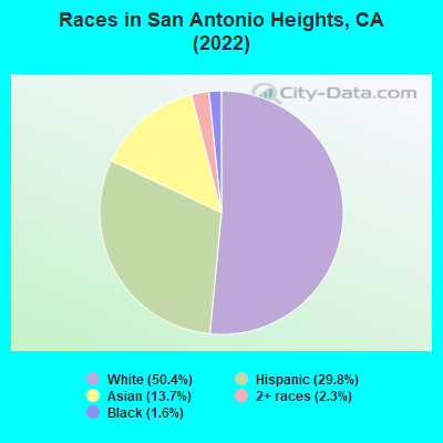 Races in San Antonio Heights, CA (2022)