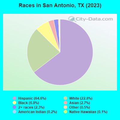 Races in San Antonio, TX (2022)