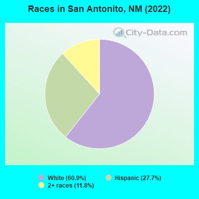 Races in San Antonito, NM (2022)