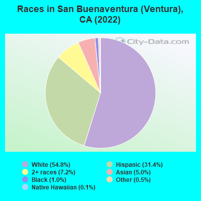 Races in San Buenaventura (Ventura), CA (2022)