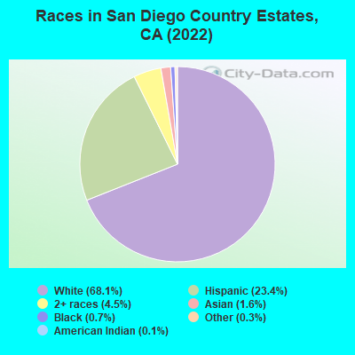 Races in San Diego Country Estates, CA (2019)
