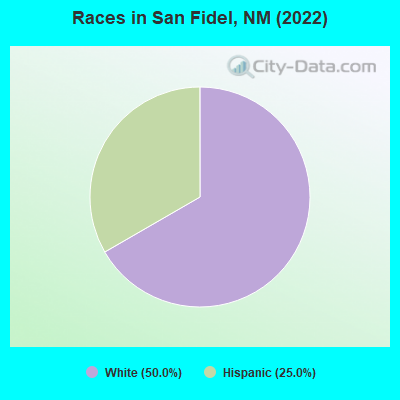 Races in San Fidel, NM (2022)
