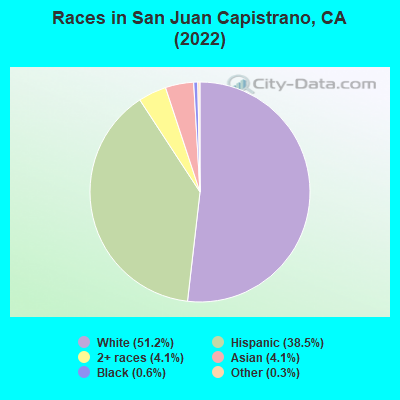 Races in San Juan Capistrano, CA (2022)