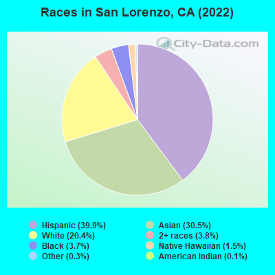 Races in San Lorenzo, CA (2021)
