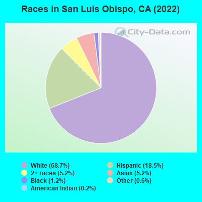 Races in San Luis Obispo, CA (2019)