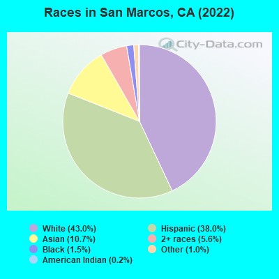 Races in San Marcos, CA (2022)