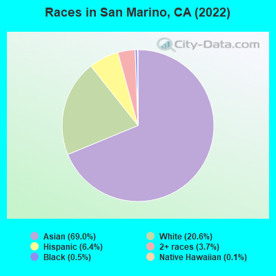 Races in San Marino, CA (2022)
