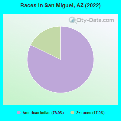 Races in San Miguel, AZ (2022)