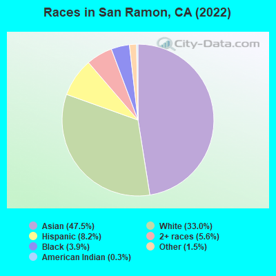 Races in San Ramon, CA (2019)