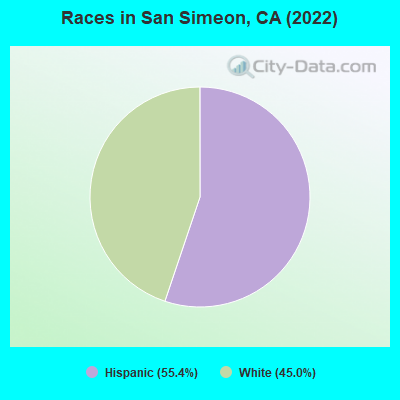Races in San Simeon, CA (2022)