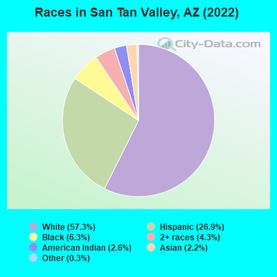 Races in San Tan Valley, AZ (2021)
