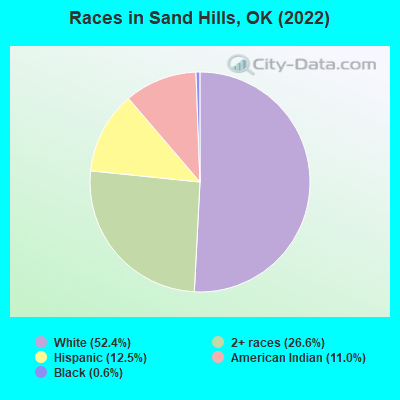 Races in Sand Hills, OK (2021)