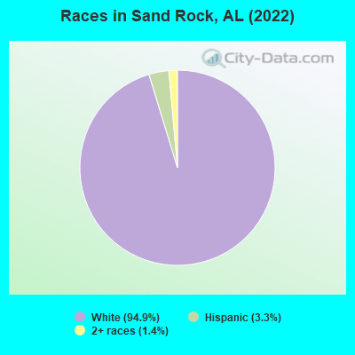 Races in Sand Rock, AL (2022)