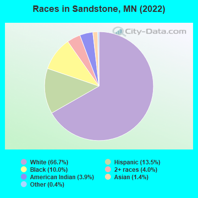 Races in Sandstone, MN (2019)