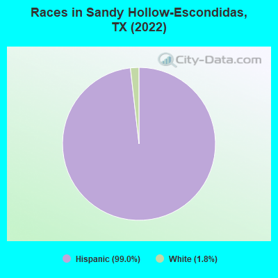 Races in Sandy Hollow-Escondidas, TX (2022)