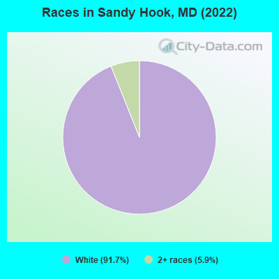 Races in Sandy Hook, MD (2022)