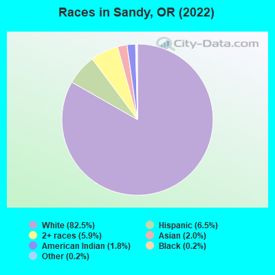 Races in Sandy, OR (2022)