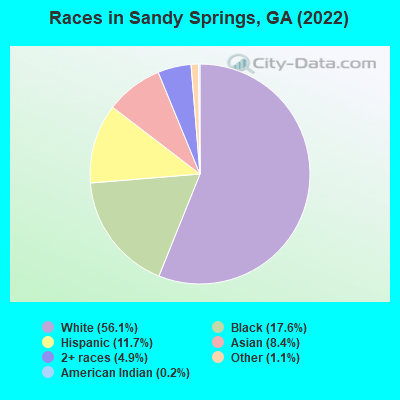 Races in Sandy Springs, GA (2021)