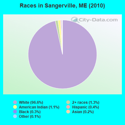 Races in Sangerville, ME (2010)