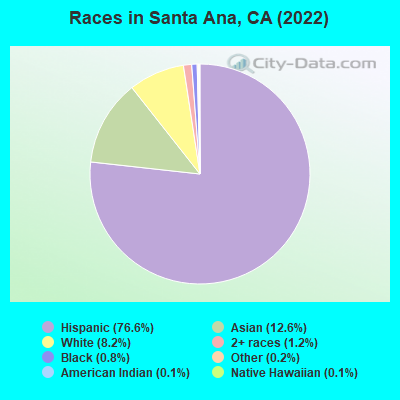 Races in Santa Ana, CA (2021)