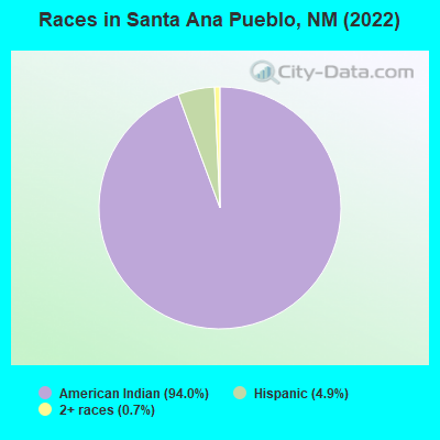 Races in Santa Ana Pueblo, NM (2022)