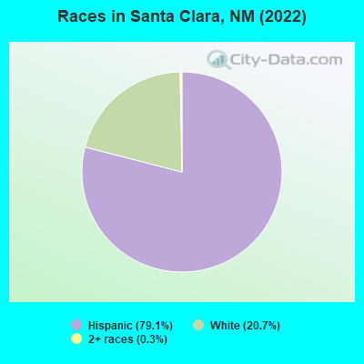 Races in Santa Clara, NM (2022)