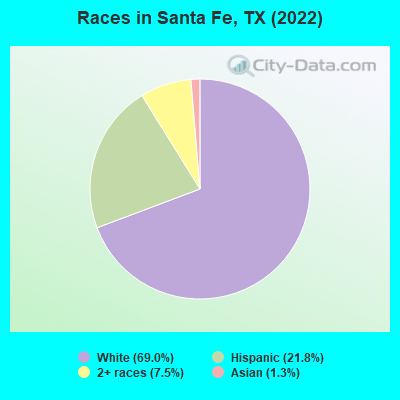 Races in Santa Fe, TX (2022)