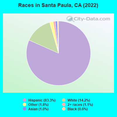 Races in Santa Paula, CA (2022)