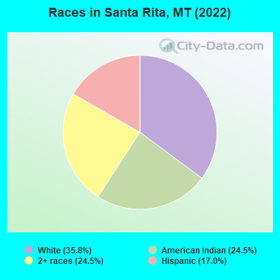 Races in Santa Rita, MT (2022)