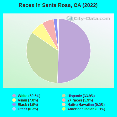 Races in Santa Rosa, CA (2019)