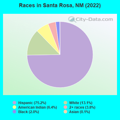 Races in Santa Rosa, NM (2022)