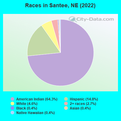 Races in Santee, NE (2022)