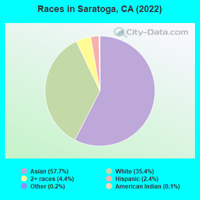 Races in Saratoga, CA (2022)