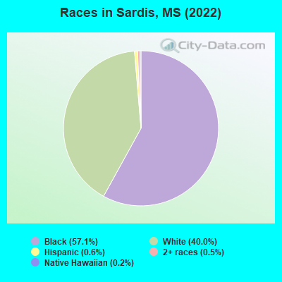 Races in Sardis, MS (2021)