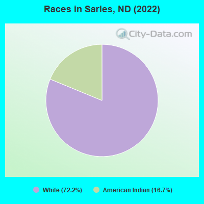 Races in Sarles, ND (2022)