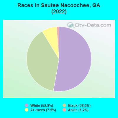 Races in Sautee Nacoochee, GA (2022)