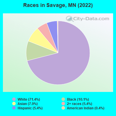 Races in Savage, MN (2022)