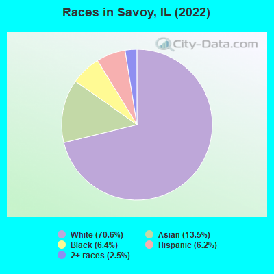 Races in Savoy, IL (2022)
