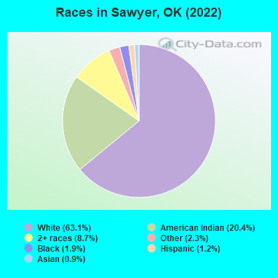 Races in Sawyer, OK (2022)
