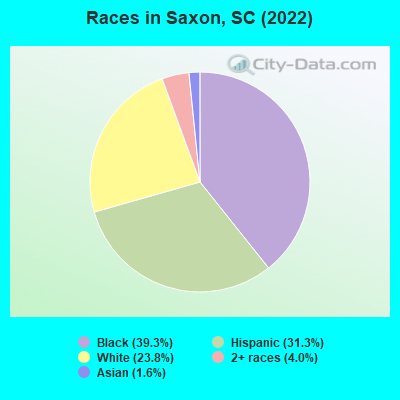 Races in Saxon, SC (2022)