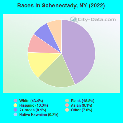 Races in Schenectady, NY (2021)
