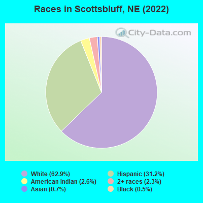 Races in Scottsbluff, NE (2019)
