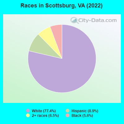 Races in Scottsburg, VA (2022)