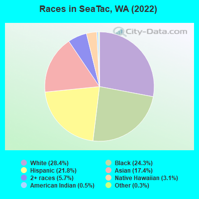 Races in SeaTac, WA (2022)