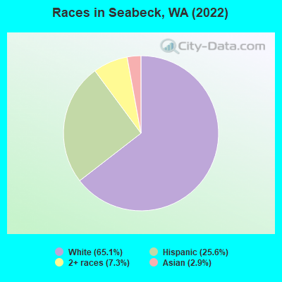 Races in Seabeck, WA (2022)