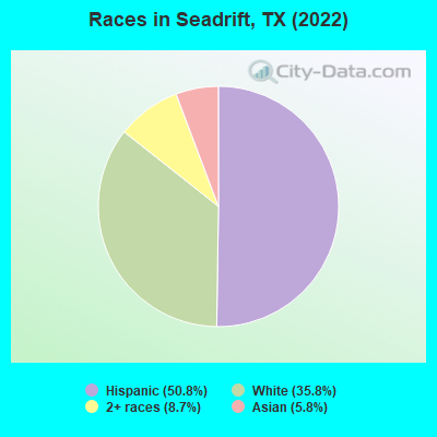 Races in Seadrift, TX (2022)