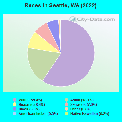 Races in Seattle, WA (2021)