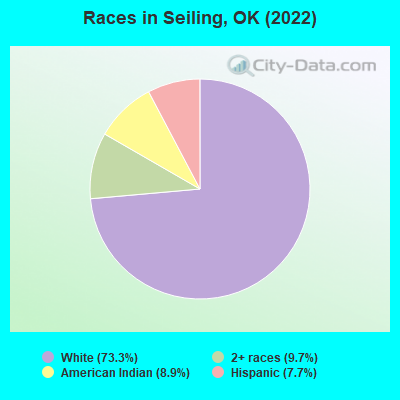 Races in Seiling, OK (2022)